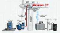 Vue 4 — Système de vidange de multiplicateur d'éolienne JY-F35